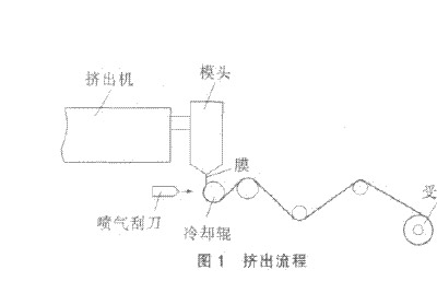 塑料吹膜機的（de）應用及吹塑薄膜工藝過程